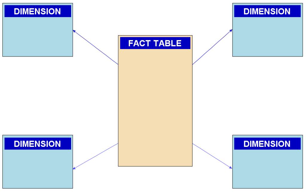 Star schema diagram showing fact and dimension tables for data modeling.